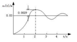 一个二阶系统在阶跃函数作用下的时间响应如图所示，该二阶系统为()。
