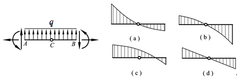 图示某结构中的AB杆的隔离体受力图，则其弯矩图的形状为()。
