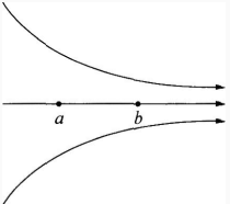 如图所示，静电场的a,b两点在同一条电场线中，下列说法正确的是()。