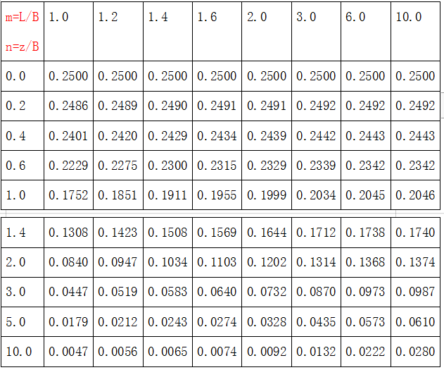 已知某工程矩形基础，长度为l，宽度为b，且l＞5b。在中心荷载作用下，基础底面的附加应力σ0=100