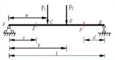 如图所示单跨静定梁的计算简图，已知F1=30kN，F2=40kN, L=10m，a=4m，b=6m，