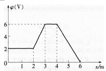 空间某静电场的电势φ随x的变化情况如图所示，根据图中信息，下列选项中能正确表示φ对应的电场强度E随x