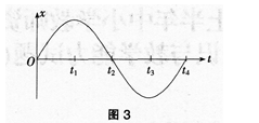 某单摆做小角度摆动，其振动图像如图3所示，则关于摆球的速率秽和悬线对摆球的拉力F说法正确的是()。
