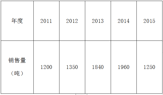 某公司2011～2015年甲产品实际销售量资料如下表：要求：（1)从2011～2015年，分别取W1